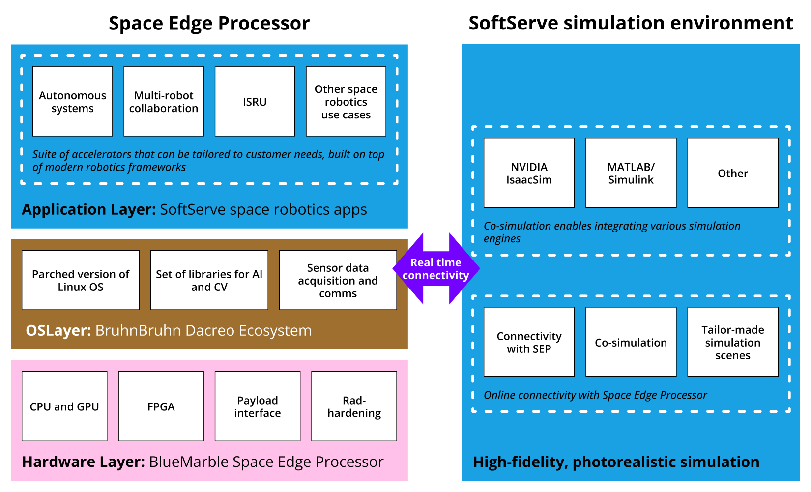 SoftServe’s space robotics apps operate on Space Edge Processor-compatible hardware