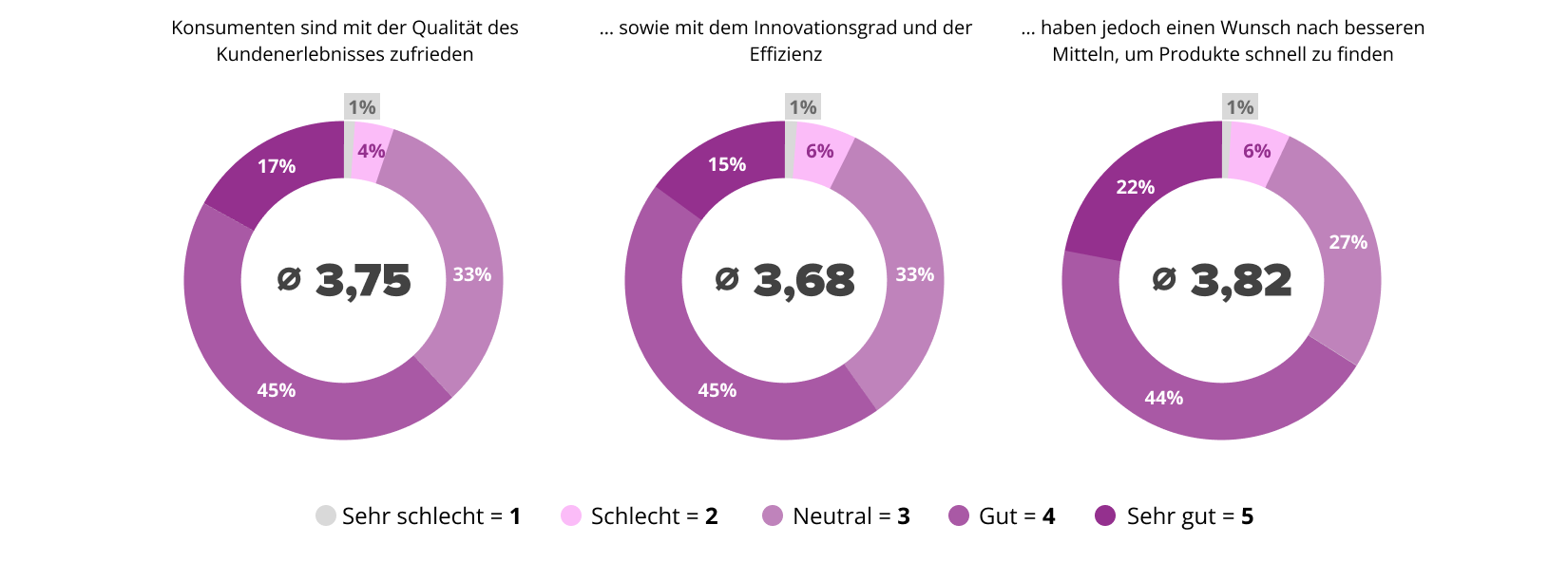 Bewertung Des Örtlichhen Einzelhandels