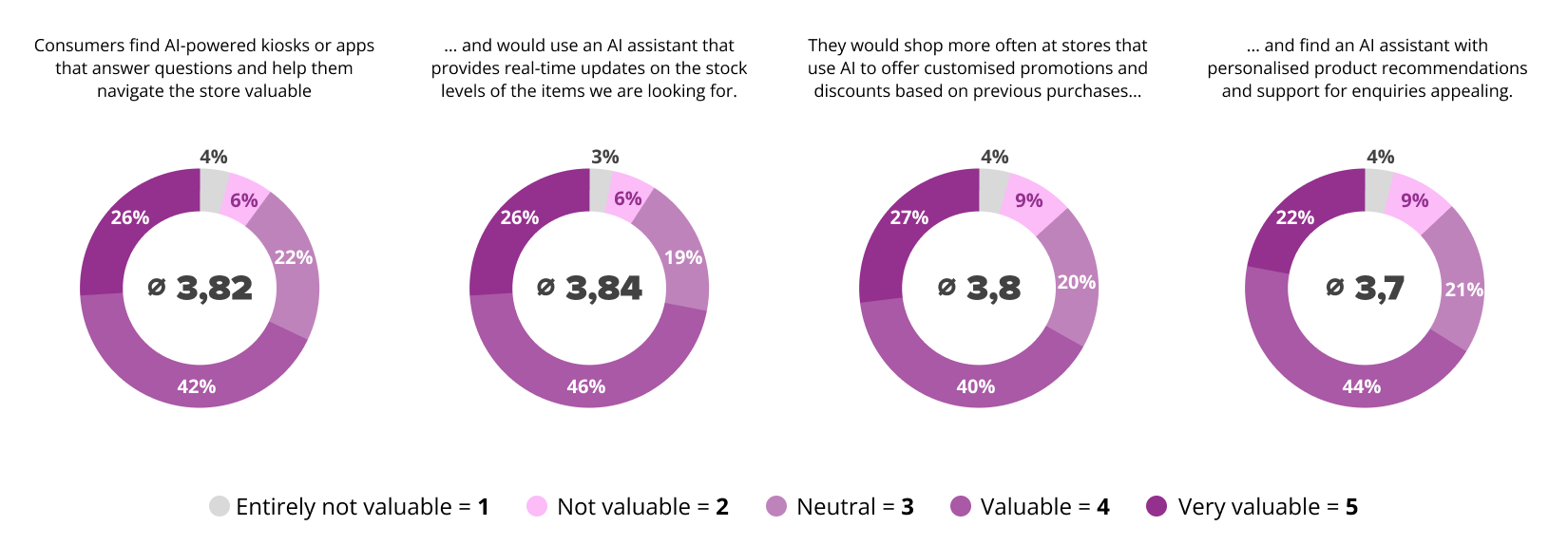 Evaluations of AI-supported Solutions