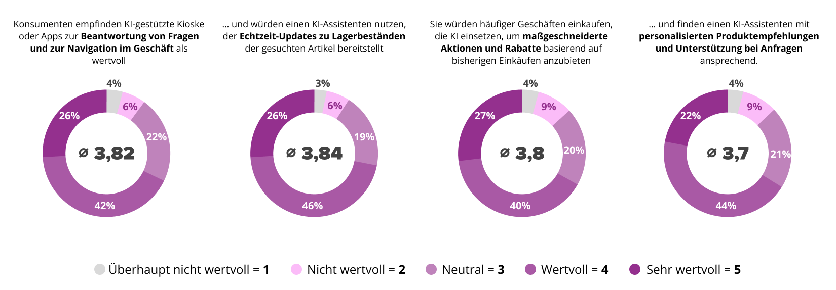 Einstellung zu KI-gestützten Lösungen