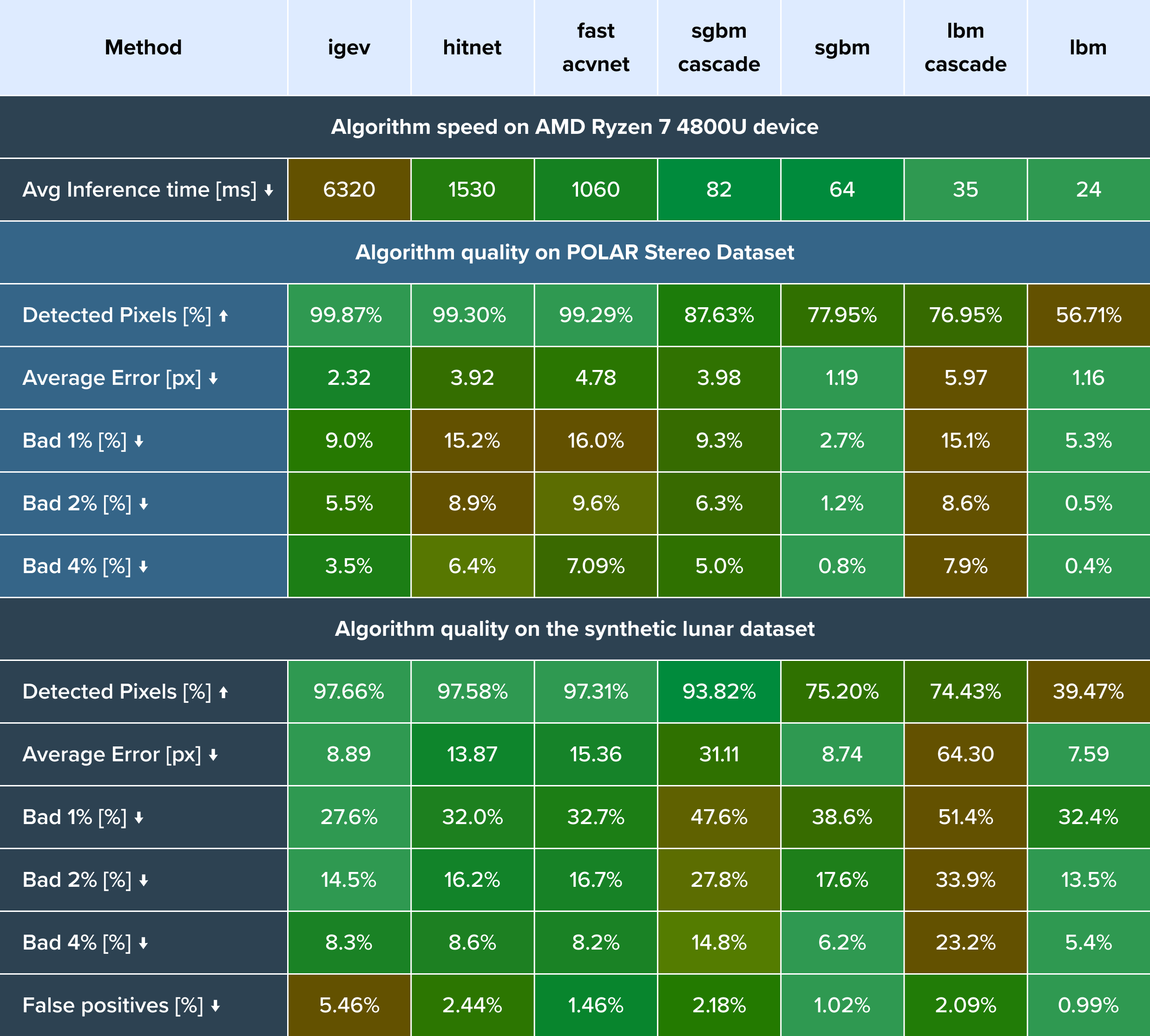 The table with results for three experiments