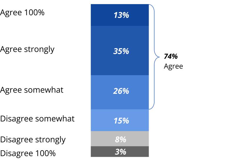 My organization often jumps into Al with pilot initiatives that lack a clear plan for scaling to meet business goals.