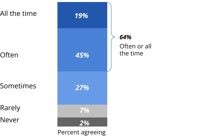 How often are Al solutions implemented at your organization without first establishing a firm business use case to guide the initiatives?