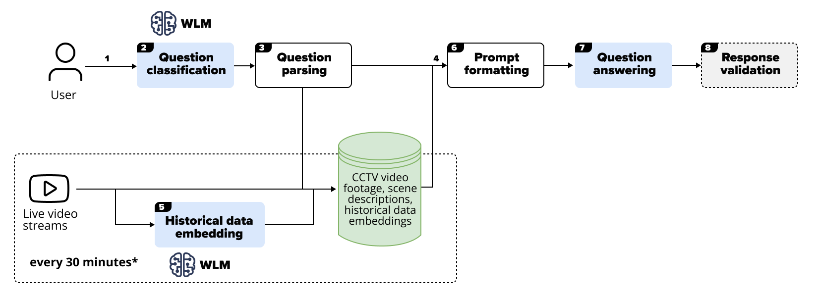 Pipeline of processing user input