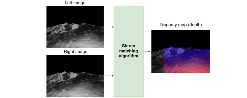 Importance of stereo matching