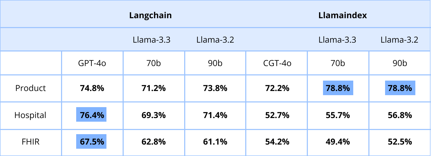 Experiment 1: Pre-defined chains