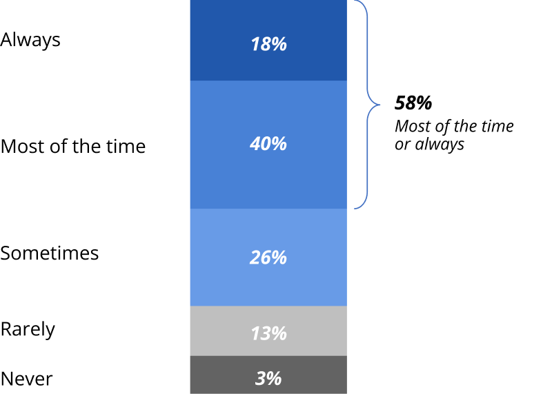 Wakefield Research Graph 1