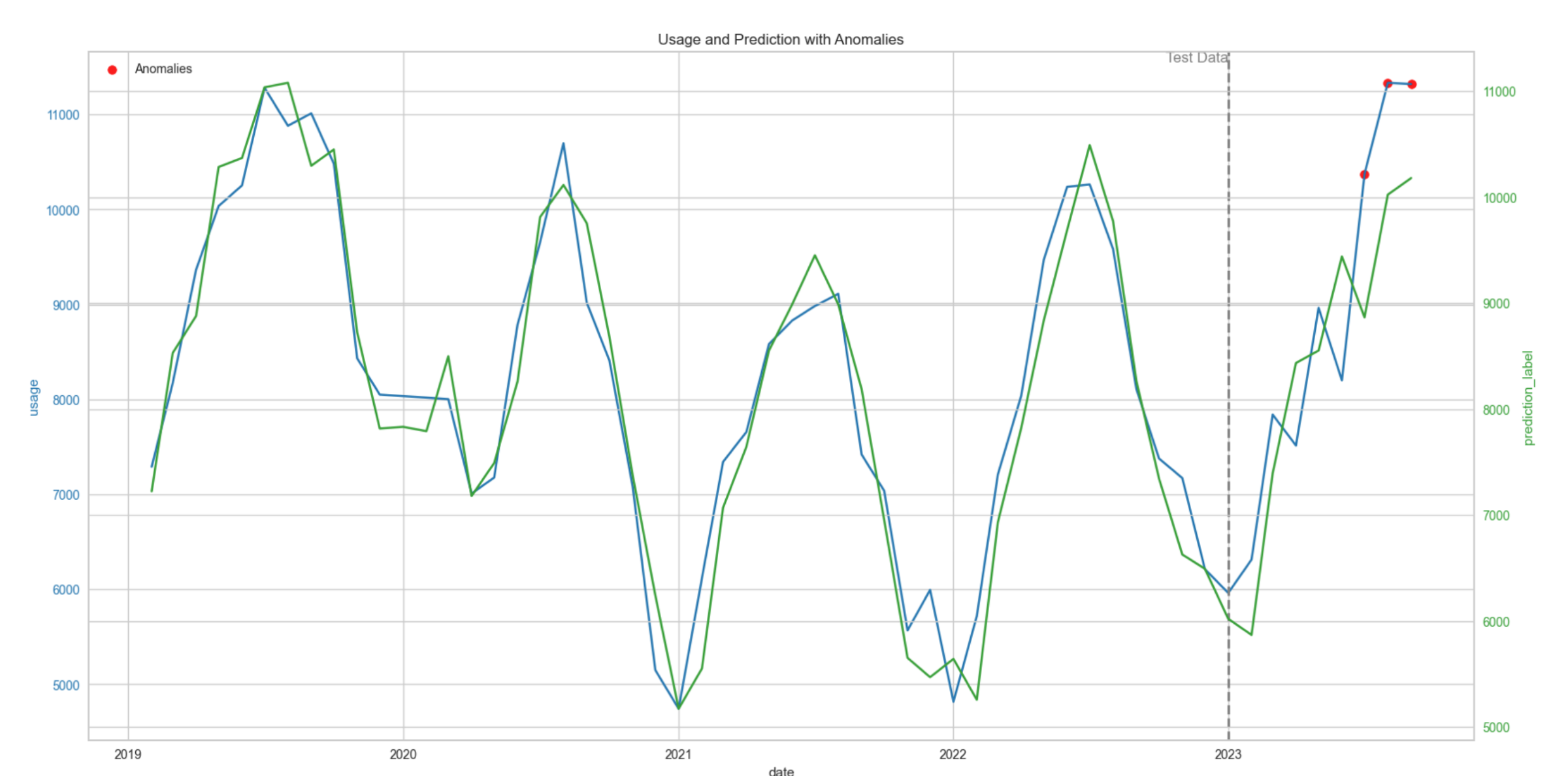 Energy Consumption Diagnostics