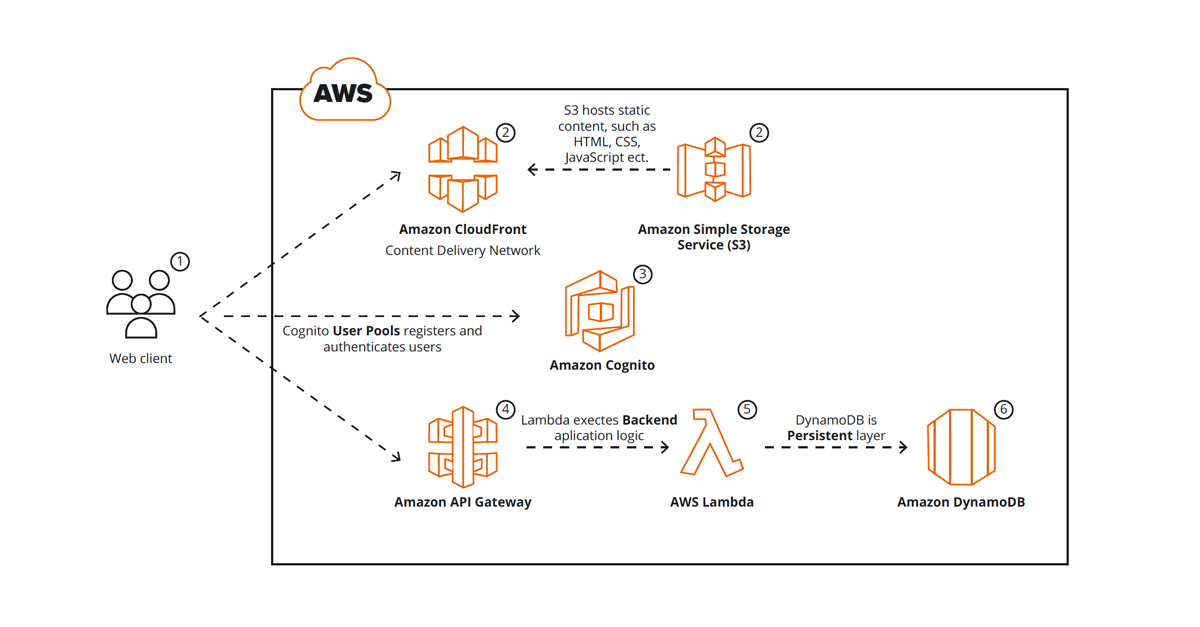 Aws Serverless Application Model Improves Cost Efficiency For Precision 